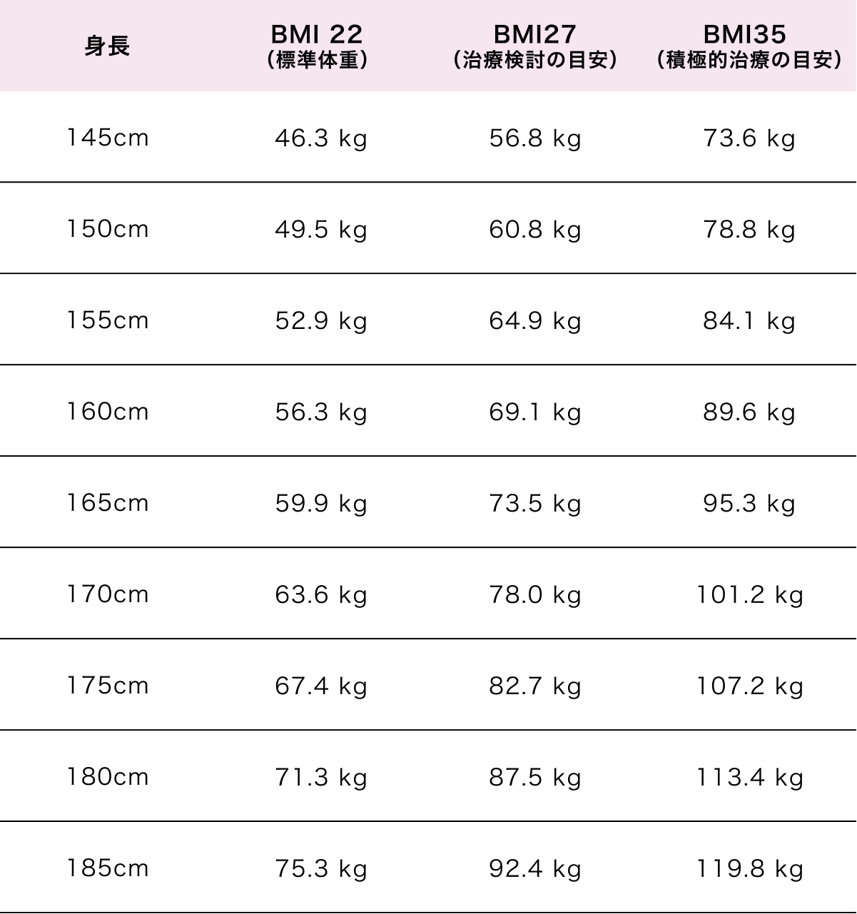 身長別：BMIごとの目安体重（kg）